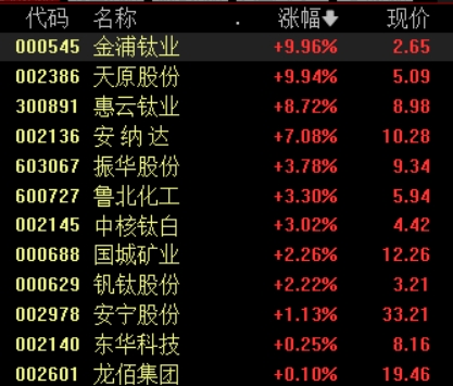 鈦白粉概念盤(pán)中快速拉升，金浦鈦業(yè)、天原股份漲停