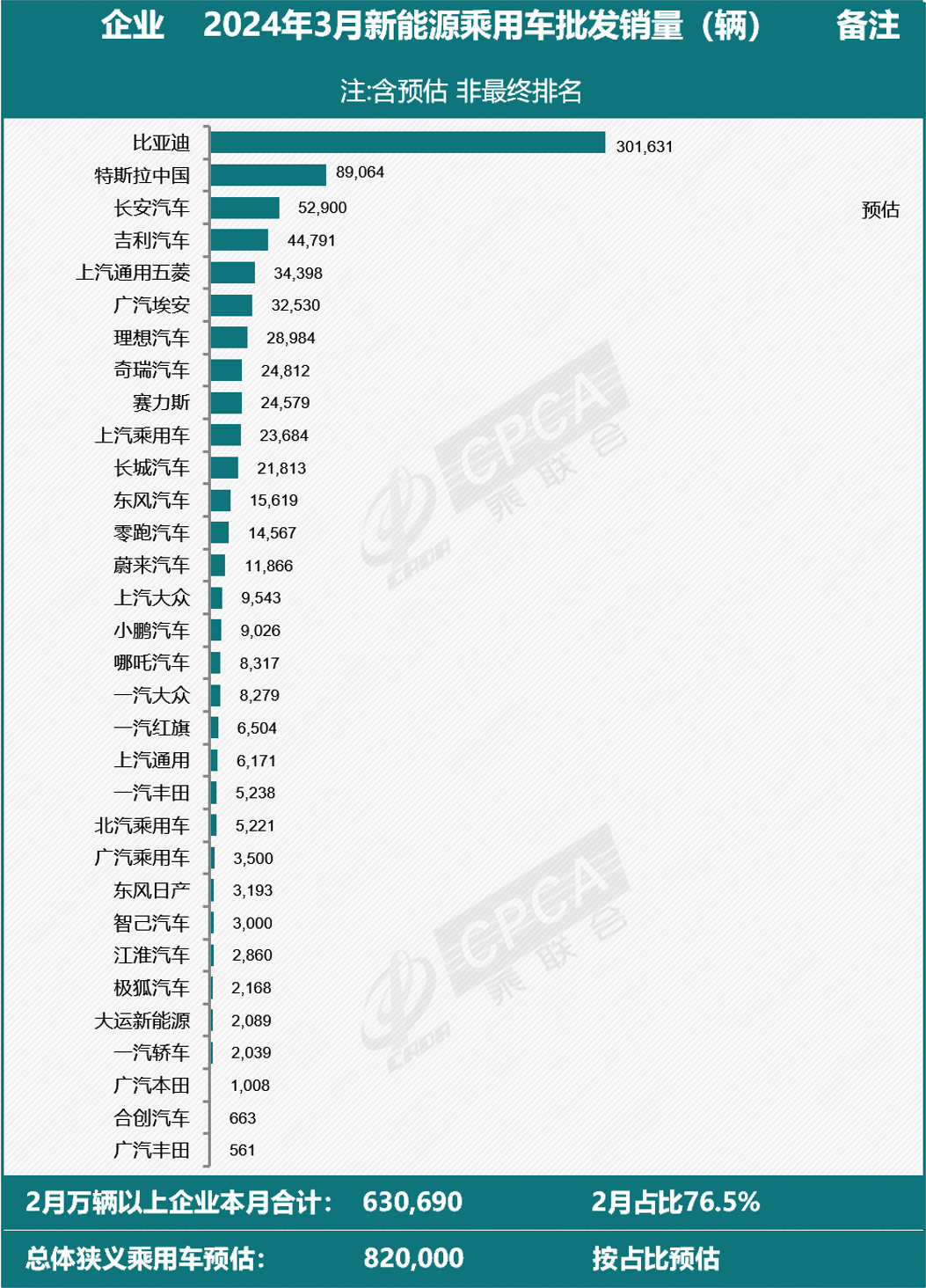 預(yù)估3月全國新能源乘用車廠商批發(fā)銷量82萬輛，同比增長33%