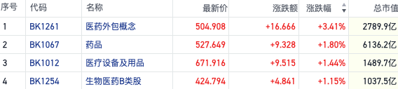 創(chuàng)新藥暖風(fēng)不斷！多地齊發(fā)政策催化 港股醫(yī)藥板塊走強(qiáng)