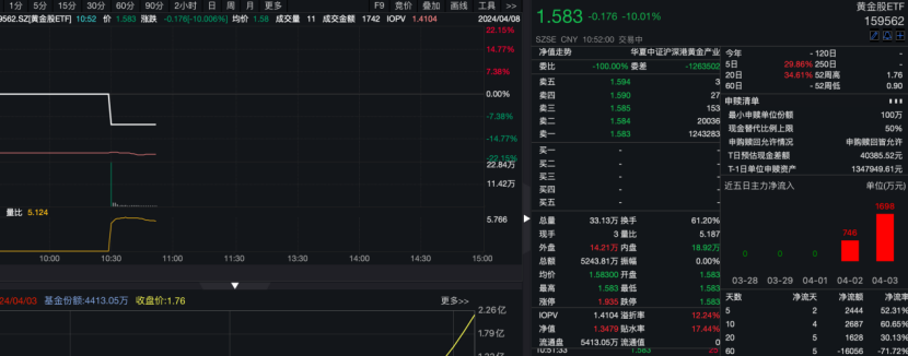 熱門黃金ETF瞬間跌停！黃金行情開始"冷靜"了