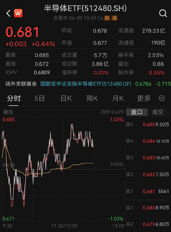 半導(dǎo)體ETF（512480）翻紅，近10日獲資金凈流入4.98億元