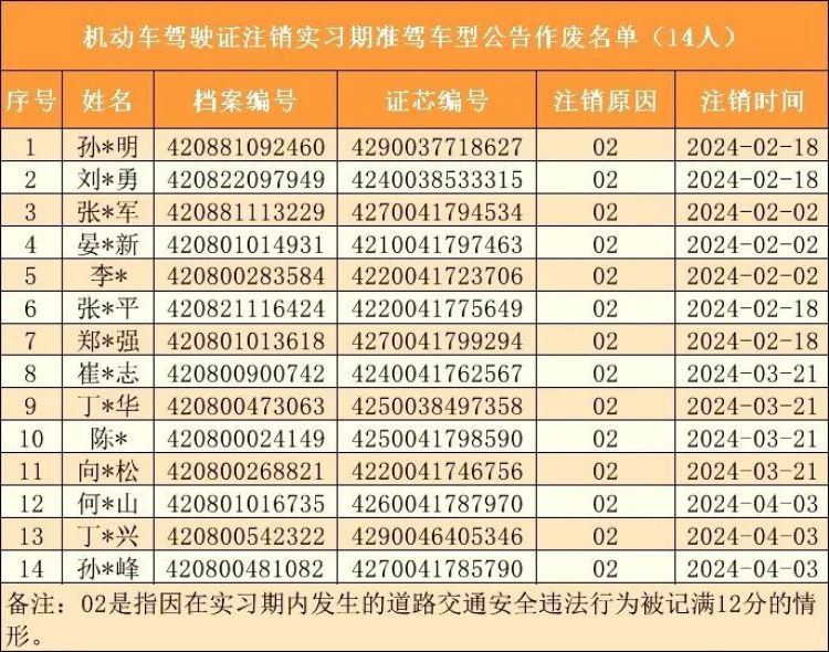 荊門14人剛拿到駕照，還沒“捂熱”就被注銷