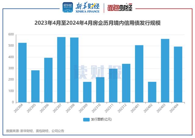 房企4月融資：境內(nèi)發(fā)債493億元 印力集團(tuán)、珠江實(shí)業(yè)集團(tuán)融資