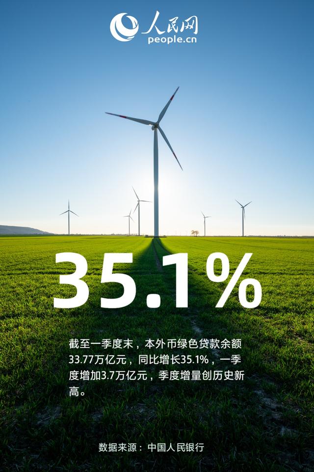 35.1％！一季度綠色貸款保持高速增長(zhǎng)