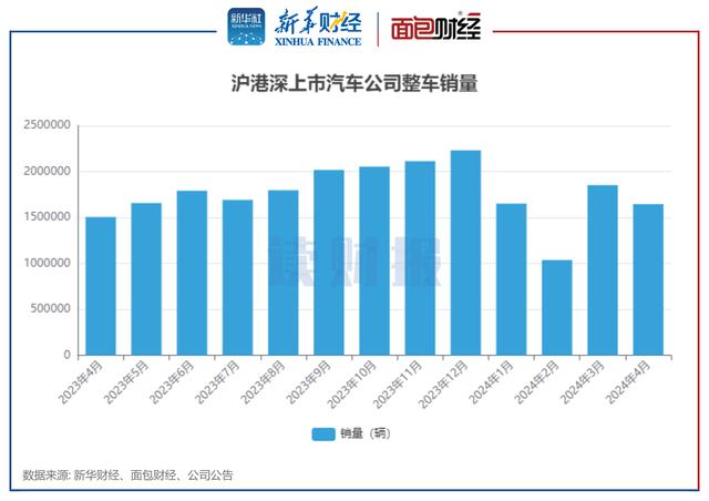 上市車企4月銷量透視：上汽集團、比亞迪、長安汽車居前三