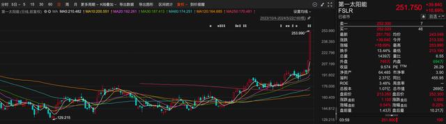 全球光伏市值第一“易主”，美股光伏板塊大漲靠什么